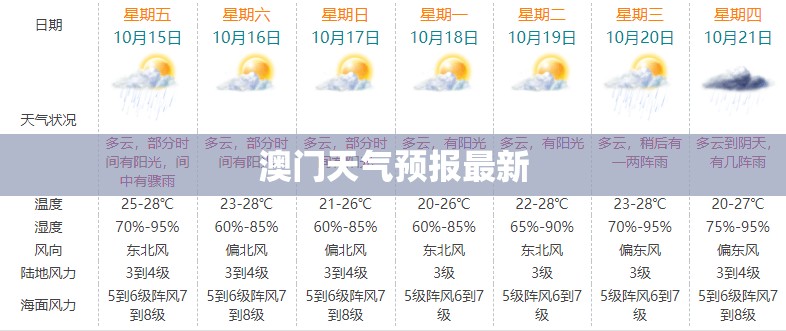 澳门天气预报最新(澳门今明后三天有台风吗)
