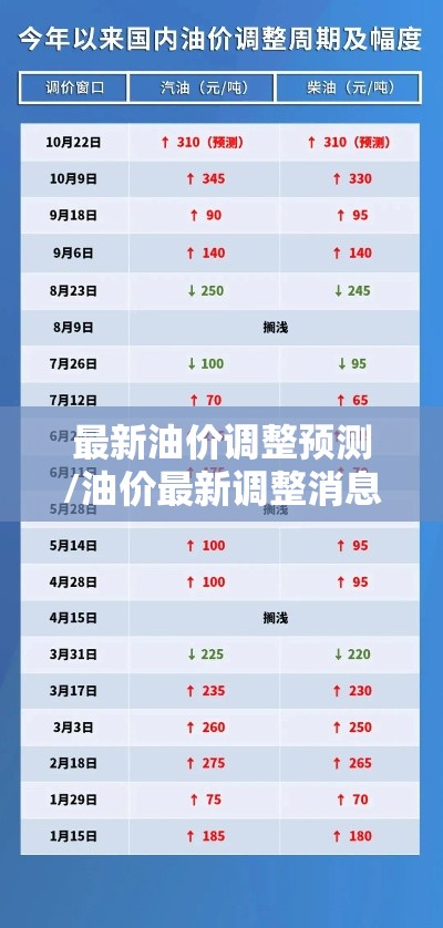 最新油价调整预测/油价最新调整消息时间表