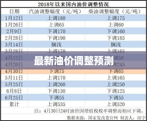 最新油价调整预测/油价最新调整消息时间表 最新油价调整预测/油价最新调整消息时间表