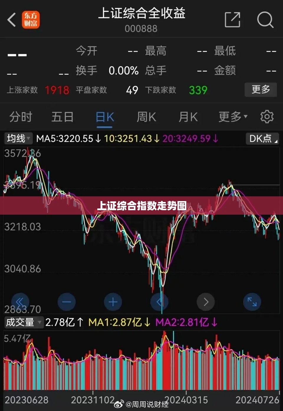 【上证综合指数走势图,上证综合指数最新数据】