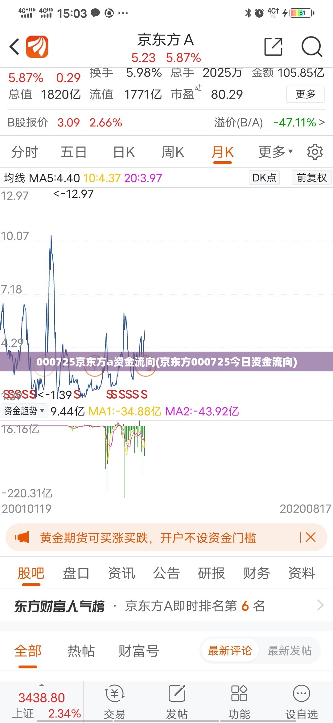 000725京东方a资金流向(京东方000725今日资金流向)