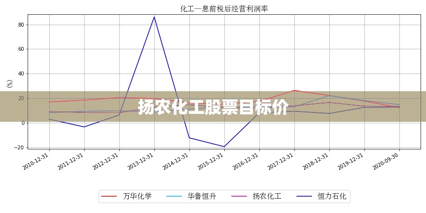 扬农化工股票目标价/扬农化工股票前景分析