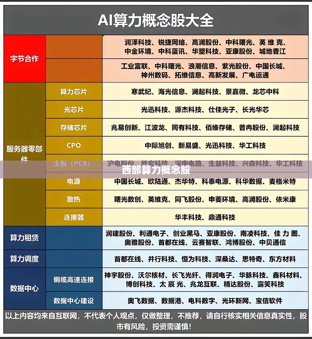 西部算力概念股/上海算力概念股 西部算力概念股/上海算力概念股