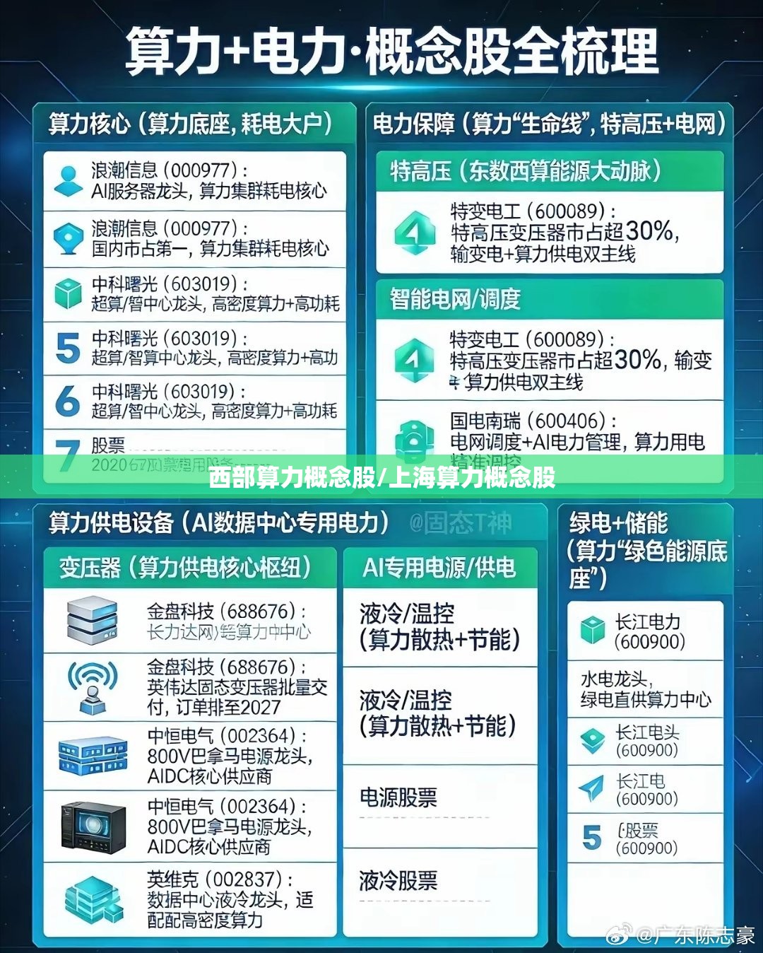 西部算力概念股/上海算力概念股