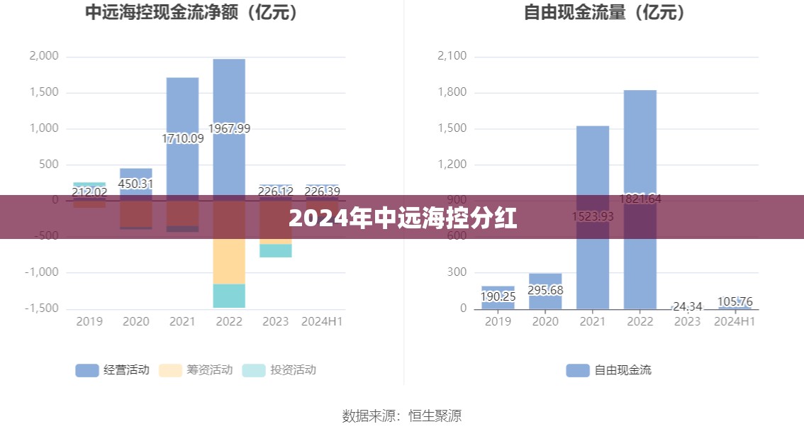 【2024年中远海控分红,中远海控2025年分红】