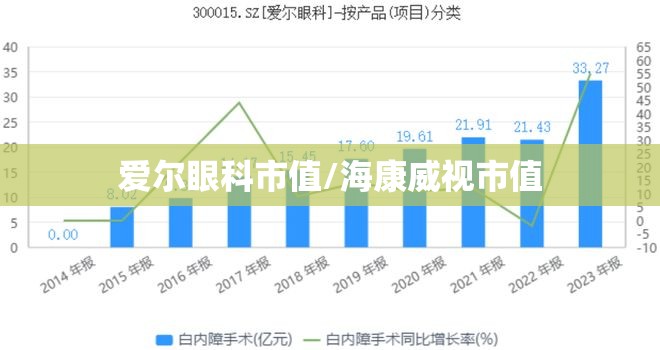 爱尔眼科市值/海康威视市值