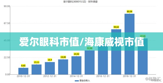 爱尔眼科市值/海康威视市值