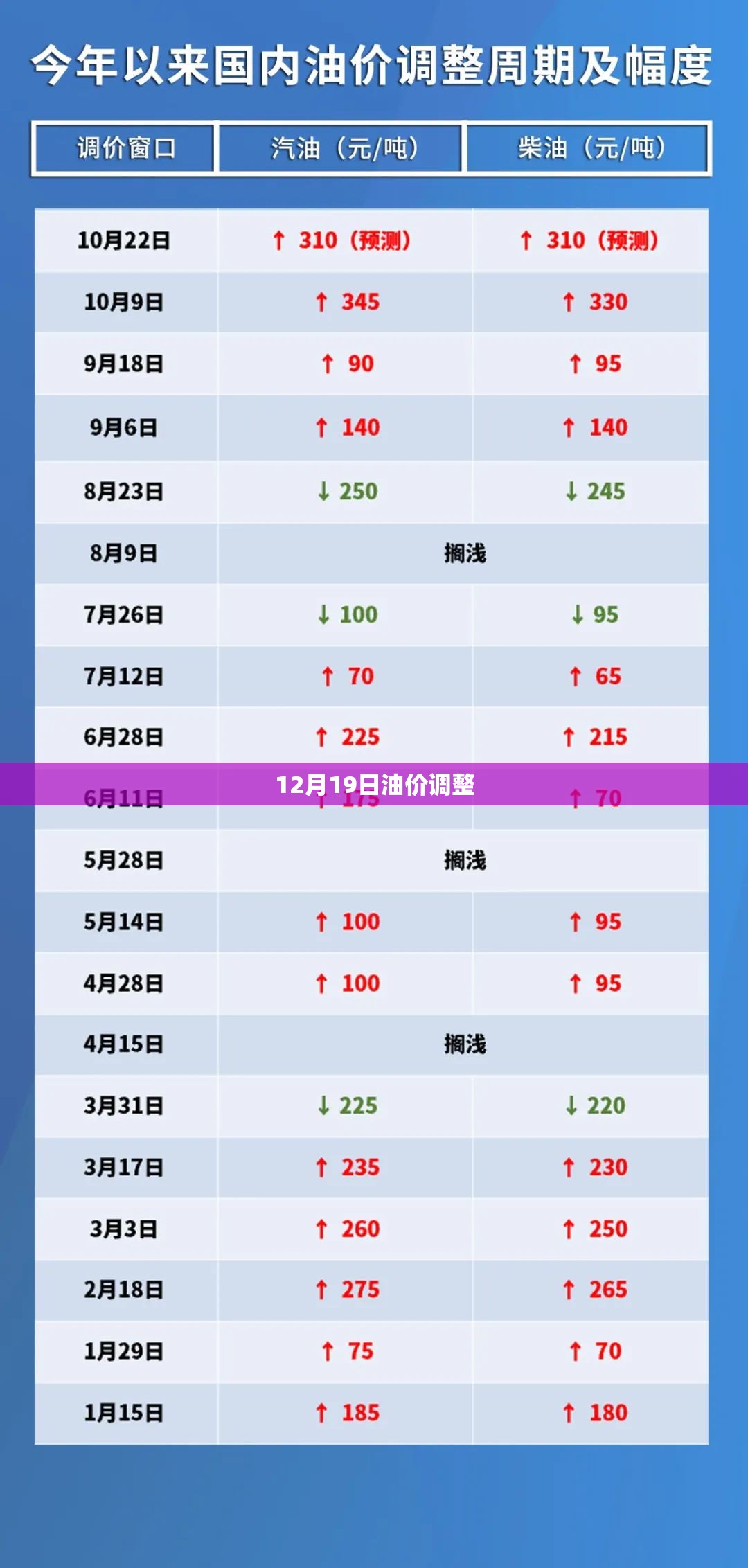 12月19日油价调整(12月19日油价上调吗)