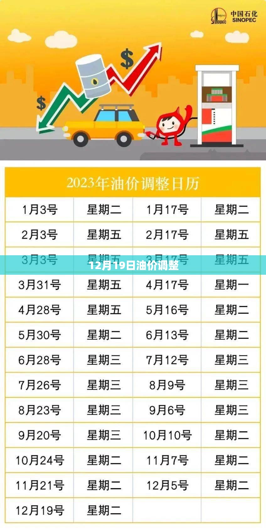 12月19日油价调整(12月19日油价上调吗) 12月19日油价调整(12月19日油价上调吗)