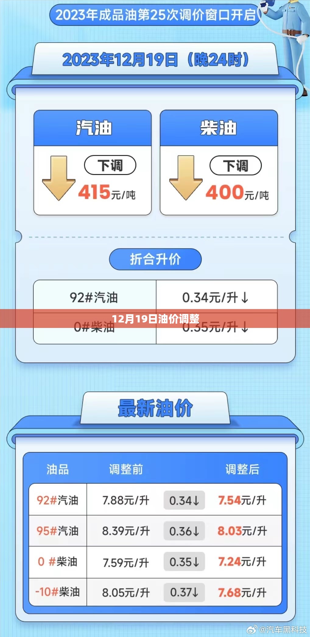 12月19日油价调整(12月19日油价上调吗) 12月19日油价调整(12月19日油价上调吗)