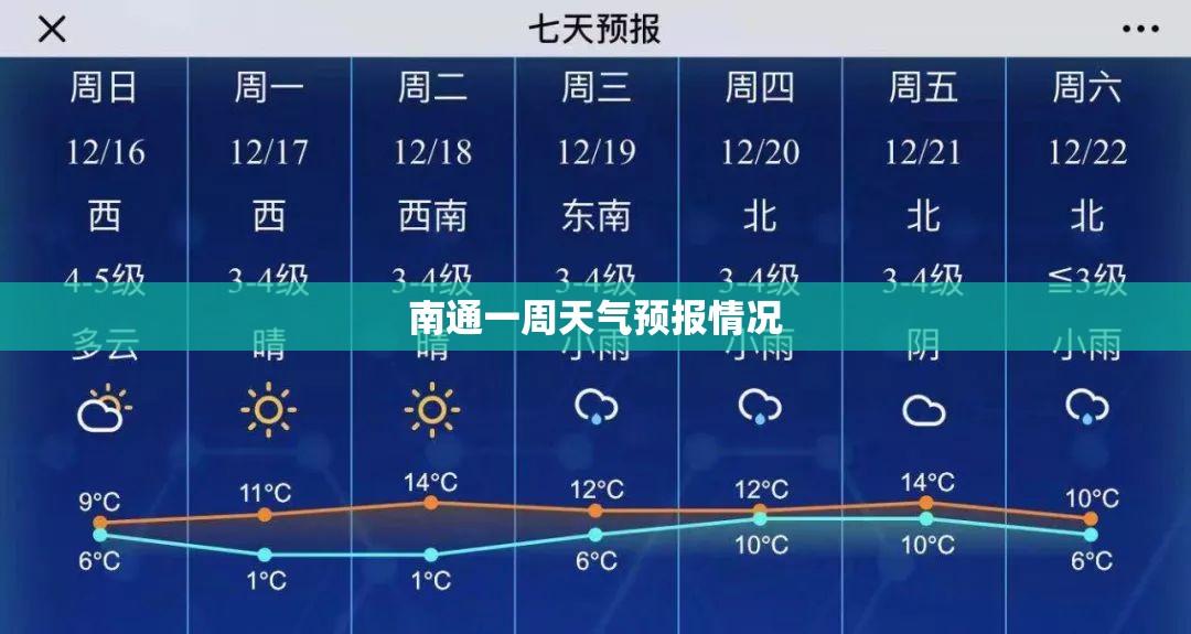 【南通一周天气预报情况,南通一周天气预报情况表】