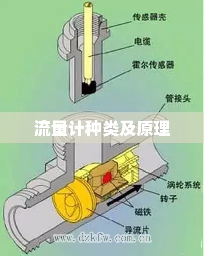 【流量计种类及原理,流量计的种类】 【流量计种类及原理,流量计的种类】