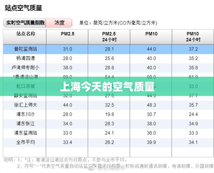 【上海今天的空气质量,上海的空气质量预报】