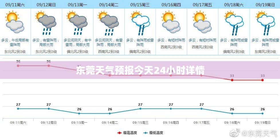 东莞天气预报今天24小时详情/东莞天气预报24小时准确率 东莞天气预报今天24小时详情/东莞天气预报24小时准确率