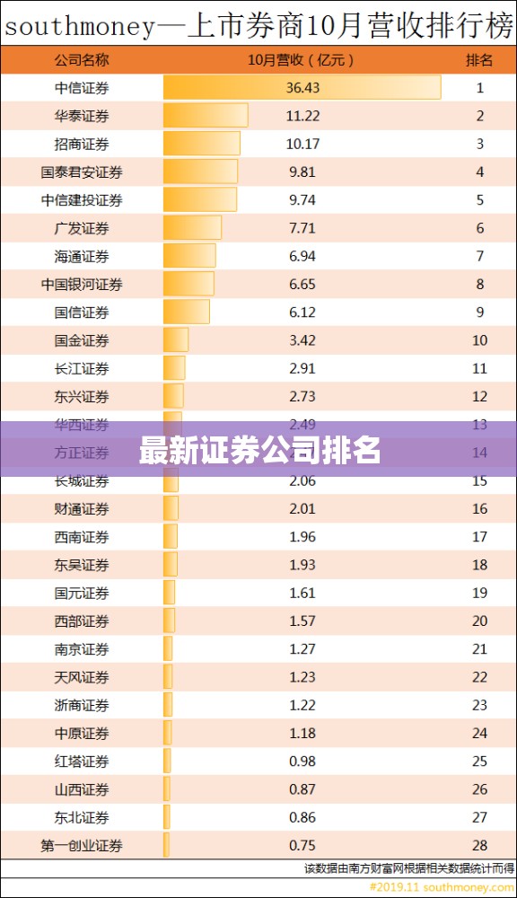 最新证券公司排名/中国前十证券公司排名及佣金 最新证券公司排名/中国前十证券公司排名及佣金