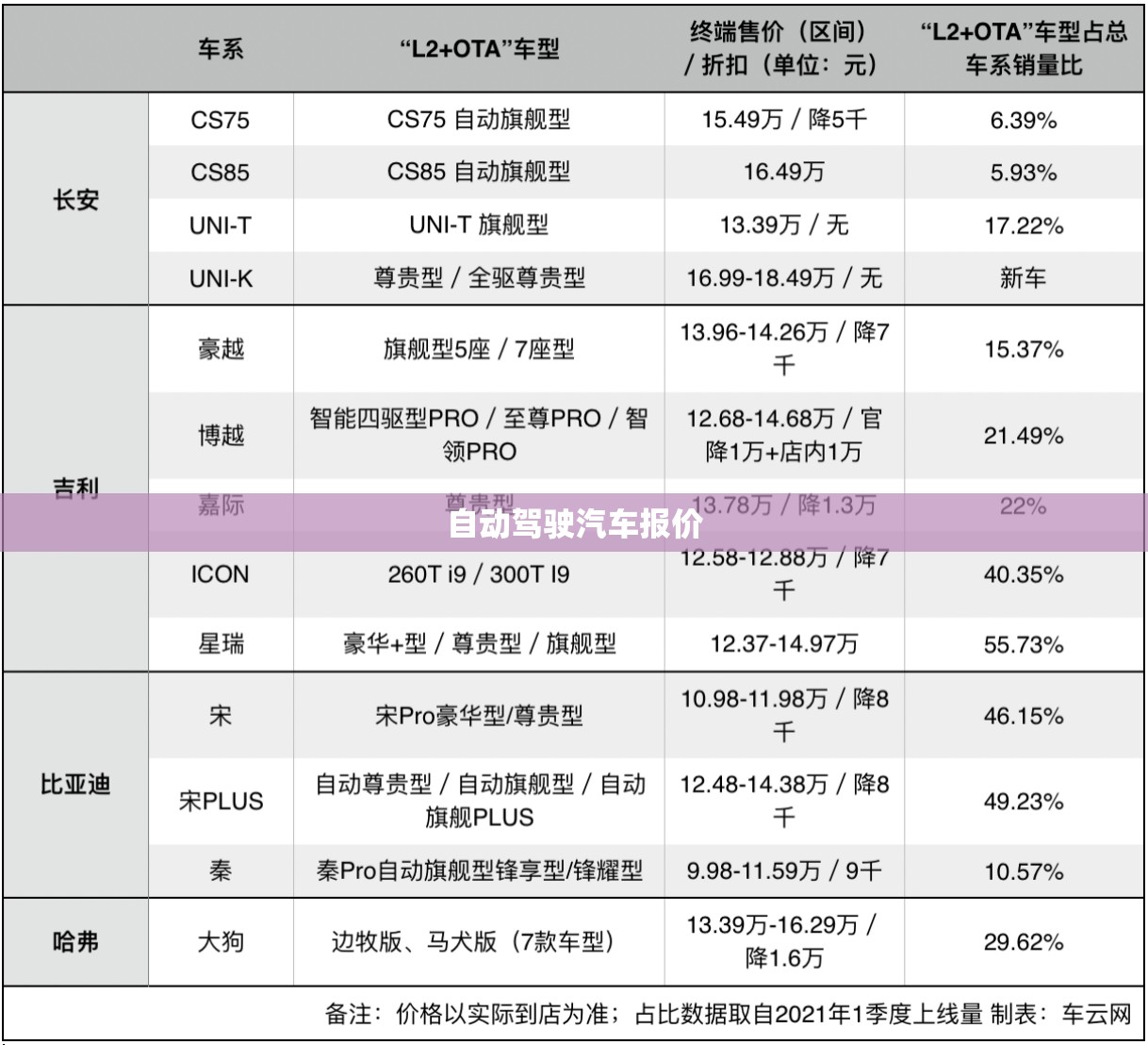 自动驾驶汽车报价/自动驾驶汽车费用 自动驾驶汽车报价/自动驾驶汽车费用