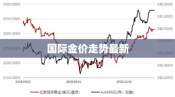 世界金价走势最新(世界金价走势实时)