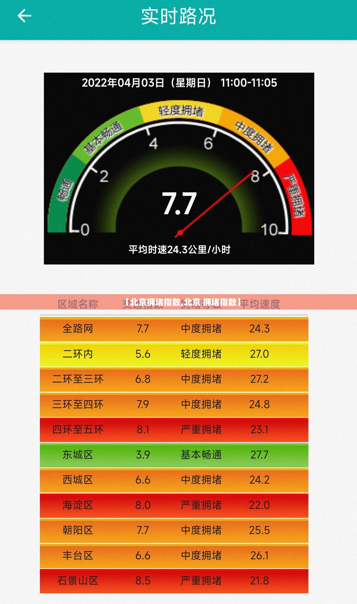 【北京拥堵指数,北京 拥堵指数】