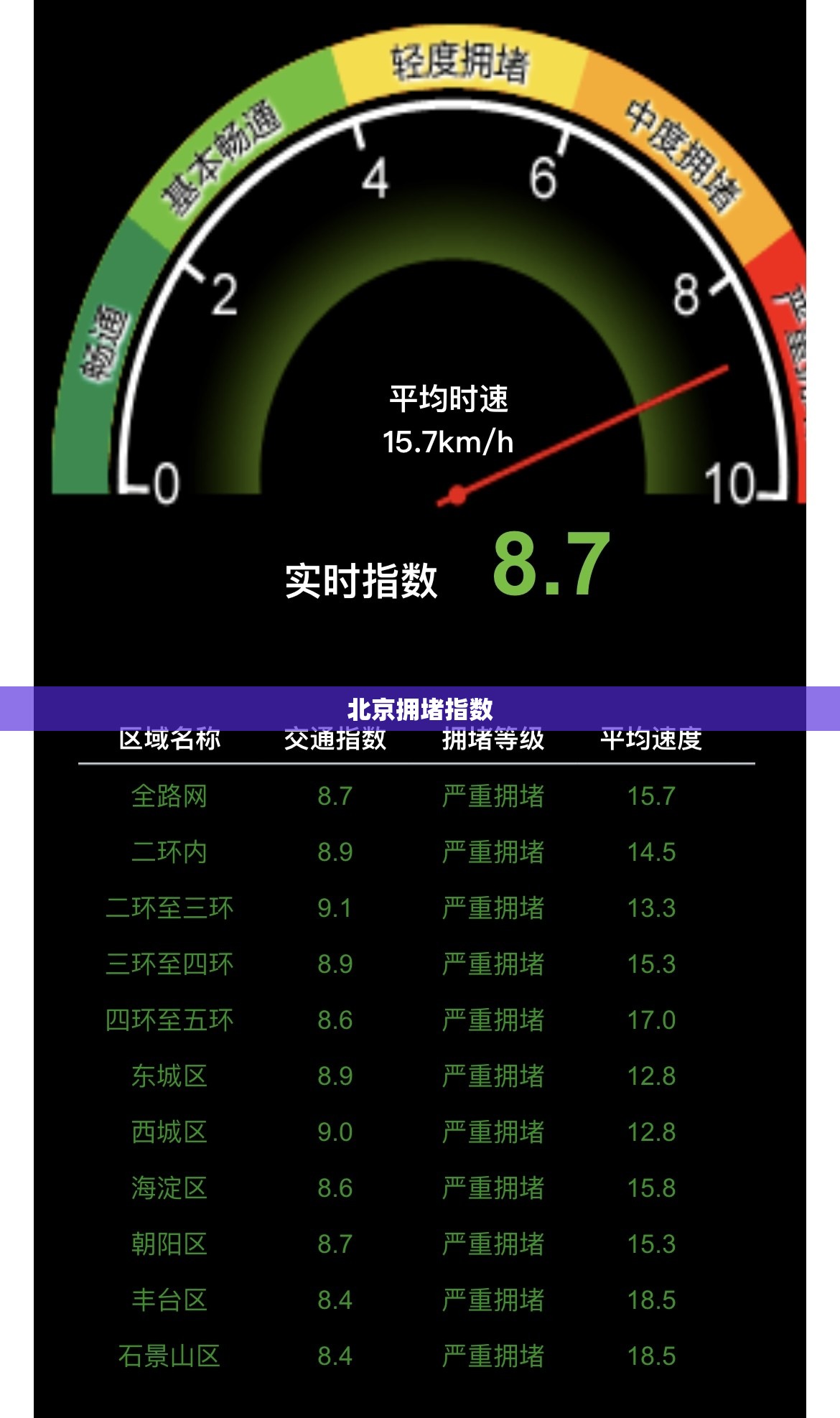【北京拥堵指数,北京 拥堵指数】 【北京拥堵指数,北京 拥堵指数】
