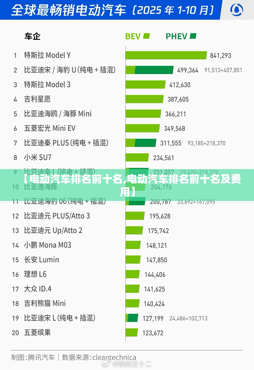【电动汽车排名前十名,电动汽车排名前十名及费用】 【电动汽车排名前十名,电动汽车排名前十名及费用】