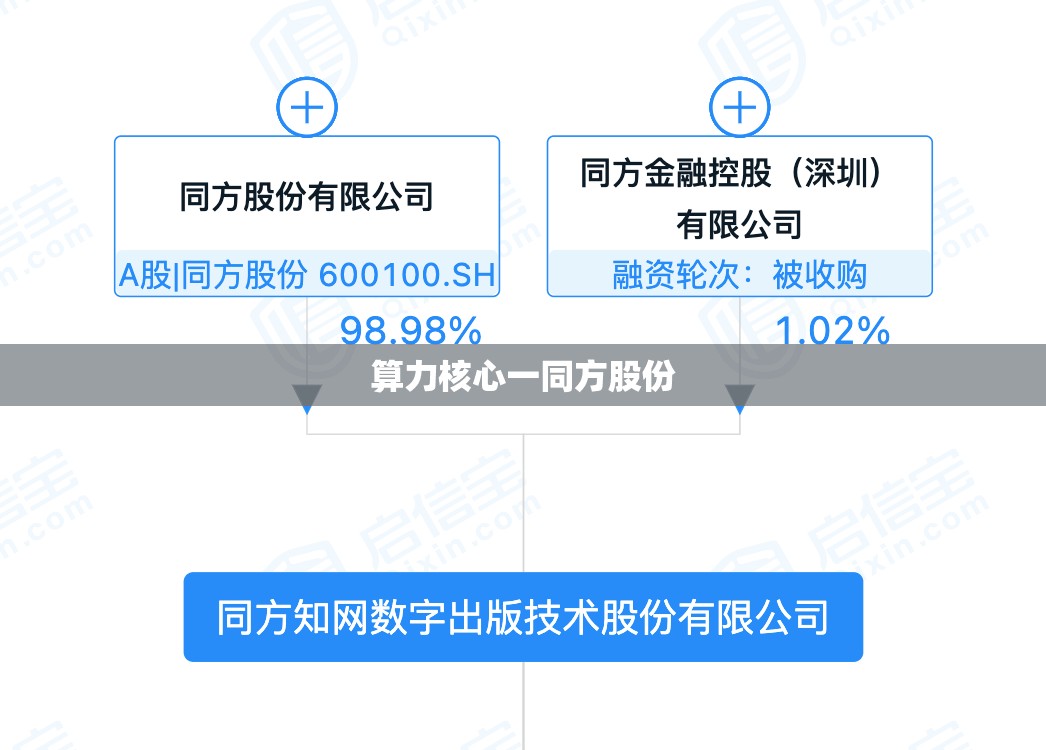 【算力核心一同方股份,同方股份涉及AI算力吗】