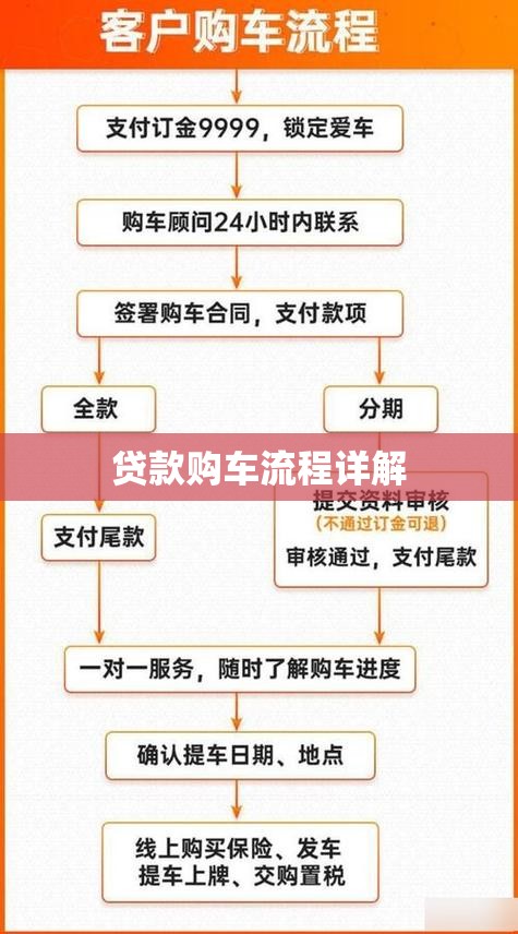 贷款购车流程详解/贷款购车流程及注意事项