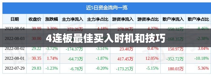 【4连板最佳买入时机和技巧,6连阳后最聪明的买入时机】 【4连板最佳买入时机和技巧,6连阳后最聪明的买入时机】