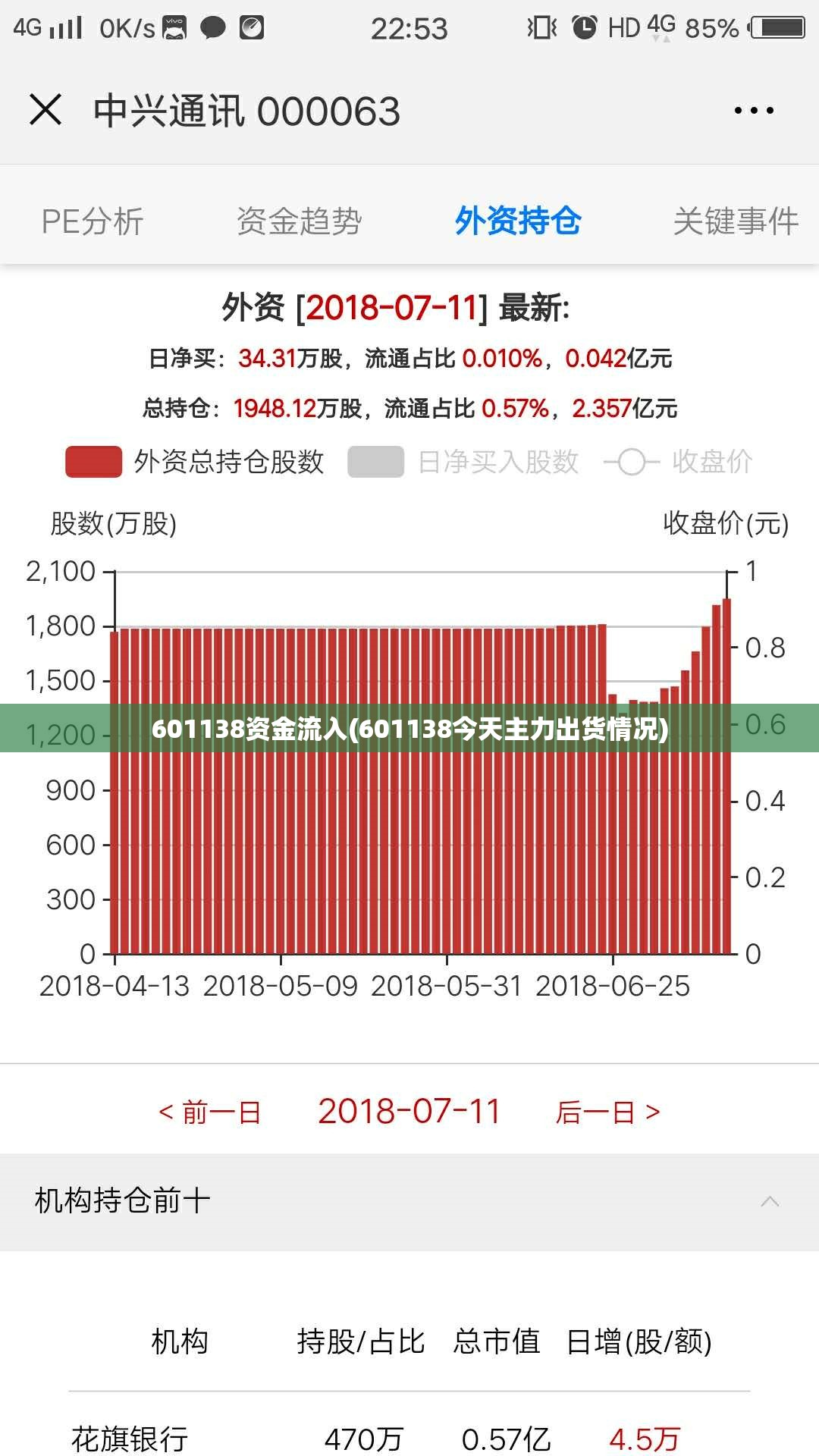 601138资金流入(601138今天主力出货情况) 601138资金流入(601138今天主力出货情况)