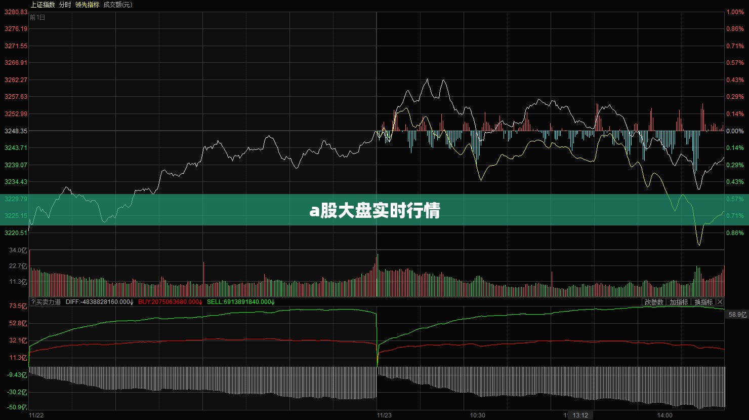 a股大盘实时行情(a股实时行情数据) a股大盘实时行情(a股实时行情数据)