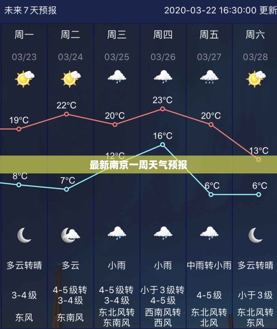最新南京一周天气预报/南京一周天气预报全知道