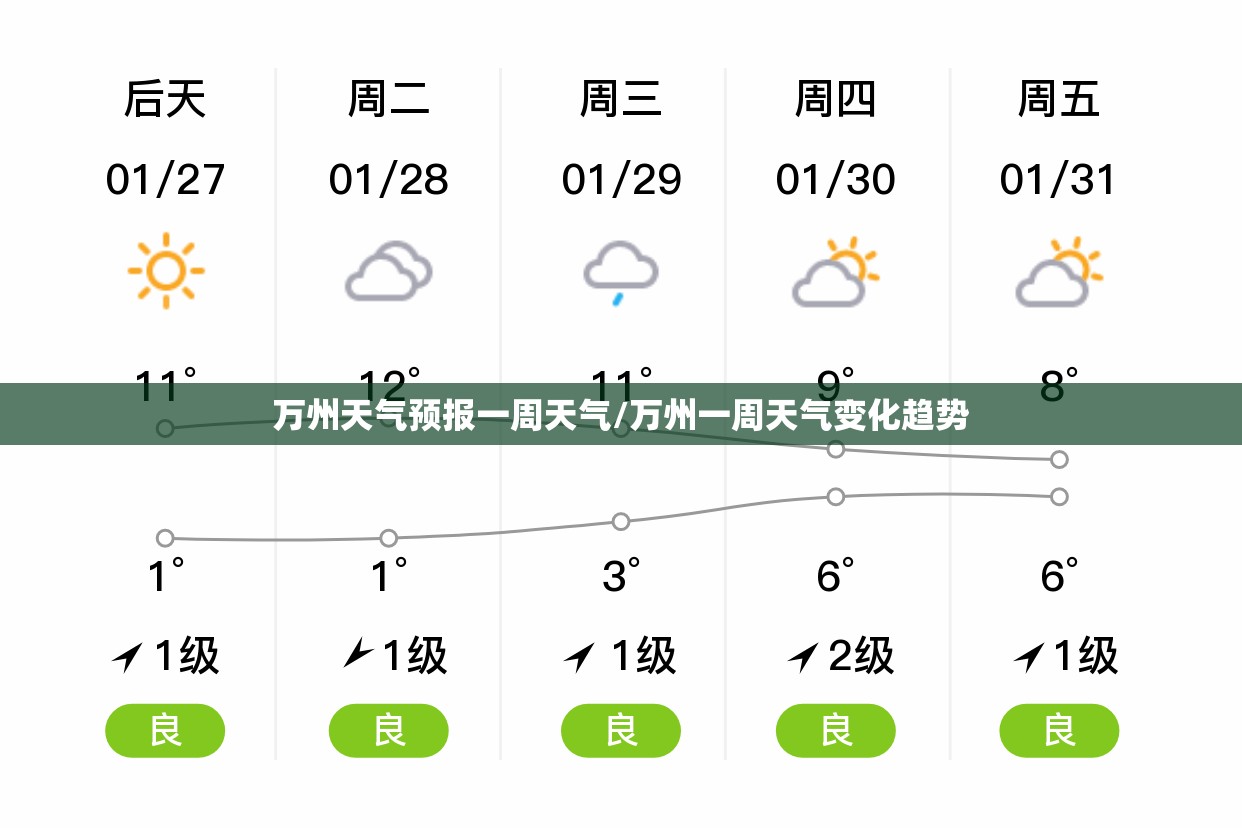 万州天气预报一周天气/万州一周天气变化趋势